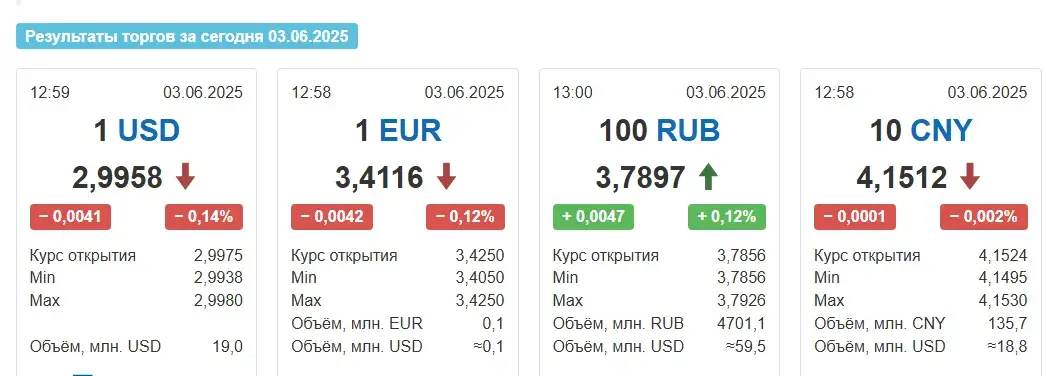 У аўторак у Беларусі вырас толькі курс расійскага рубля