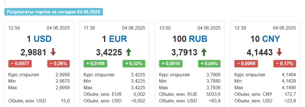 У сераду ў Беларусі выраслі курсы еўра і расійскага рубля