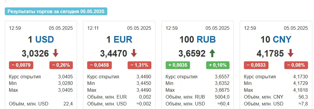 Курс еўра ў панядзелак у Беларусі страціў амаль 5 капеек