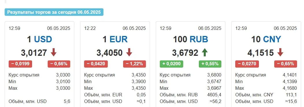 Долар на таргах у аўторак страціў амаль 2 капейкі, а еўра — 4