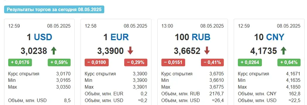 Курс долара ў Беларусі вырас амаль на 2 капейкі