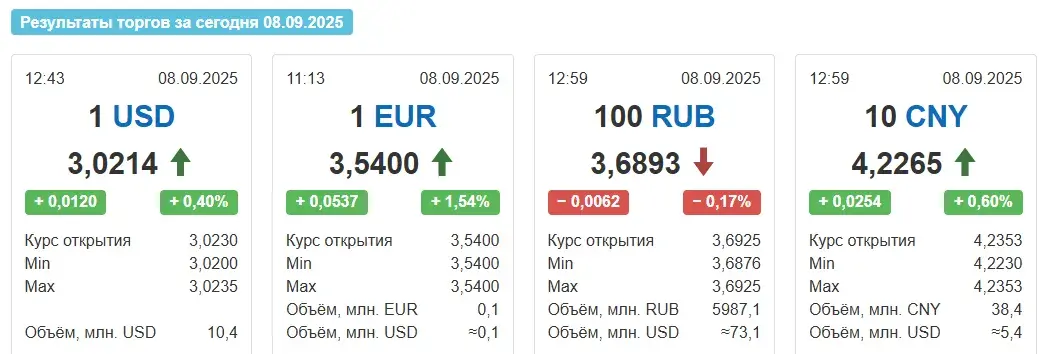 Курс еўра 8 верасня вырас адразу на 5 капеек