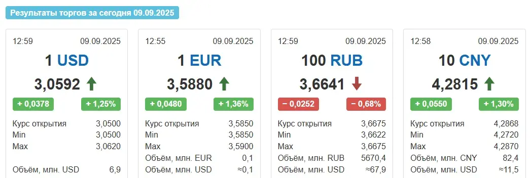 У аўторак курс долара вырас амаль на 4 капейкі