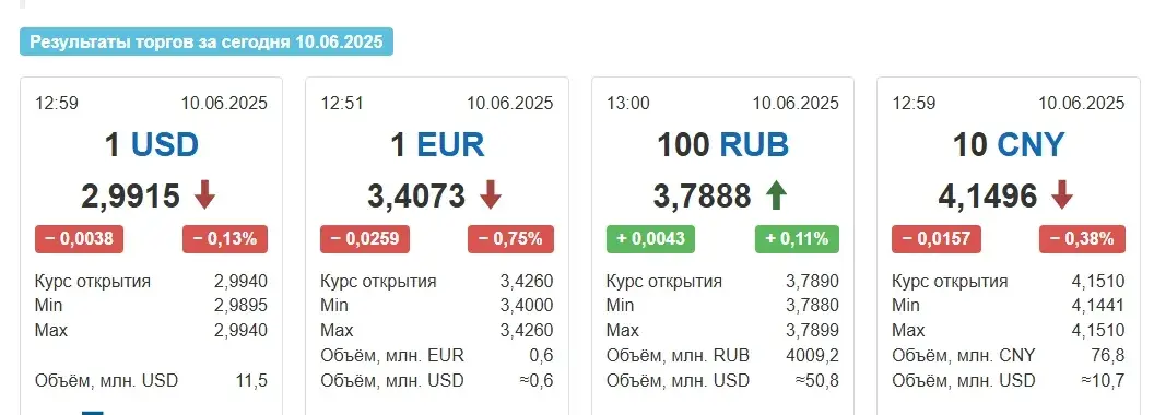 На таргах у аўторак у Беларусі вырас толькі курс расійскага рубля