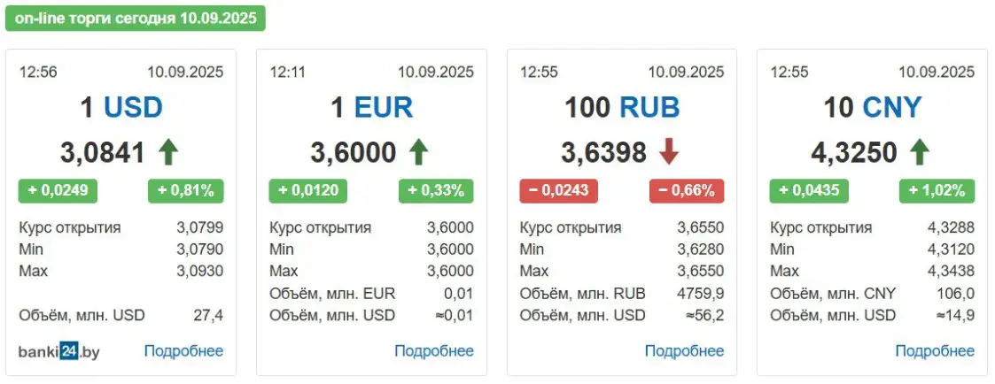 Курс долара ў Беларусі ў сераду вырас яшчэ на 2,5 капейкі