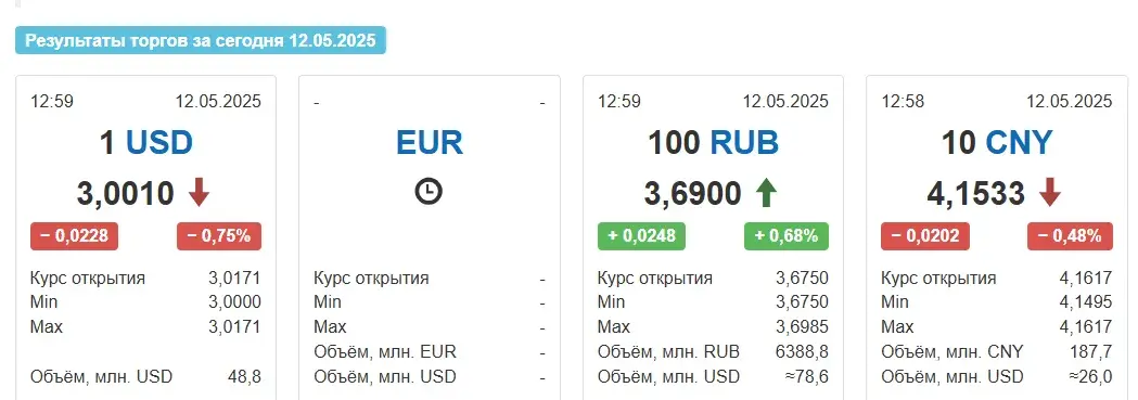 Пасля вялікіх выходных курс долара пайшоў наніз