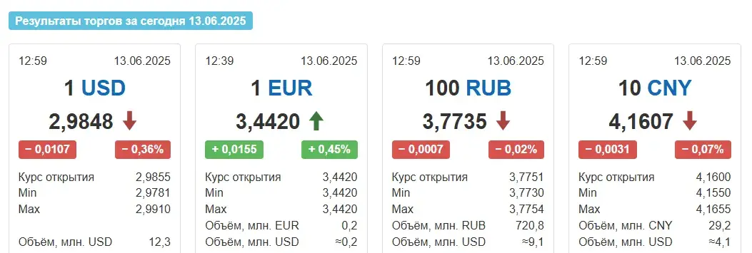 На таргах у пятніцу курс долара зноў панізіўся