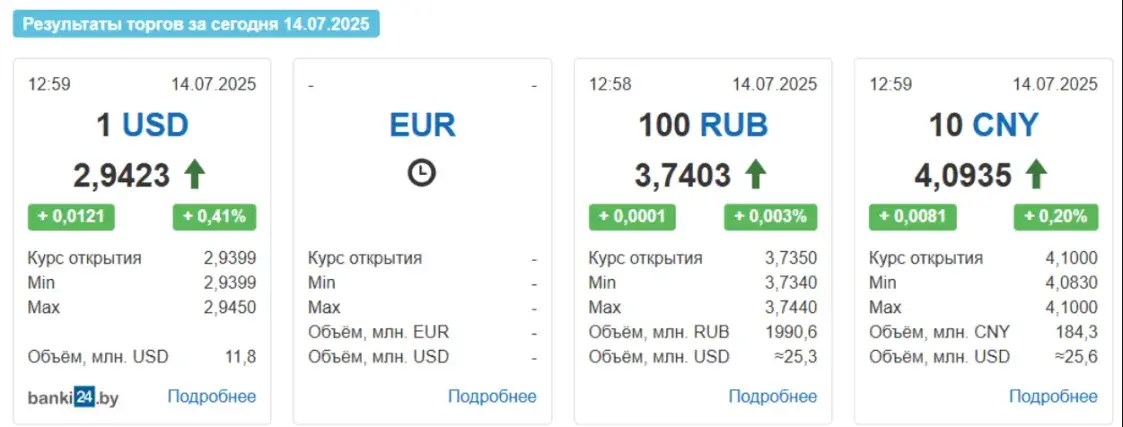 Курс долара ў Беларусі вырас больш як на 1 капейку