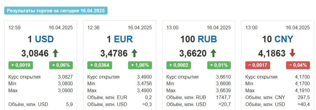 Курс еўра ў Беларусі ў сераду вырас да двухмесячнага максімуму