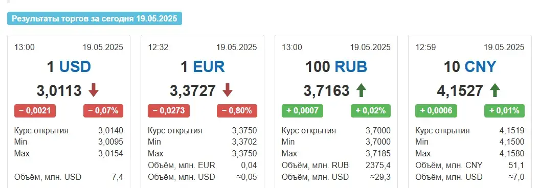 Долар і еўра ў Беларусі ў панядзелак зноў патаннелі