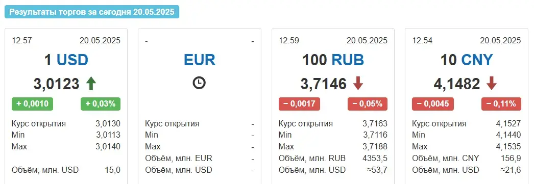Долар у Беларусі ў аўторак крыху падаражэў