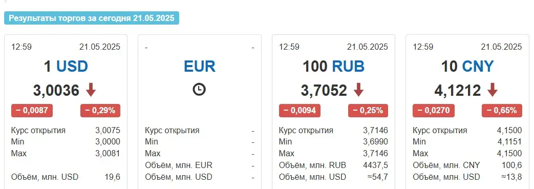 У сераду ў Беларусі патаннелі і долар, і расійскі рубель