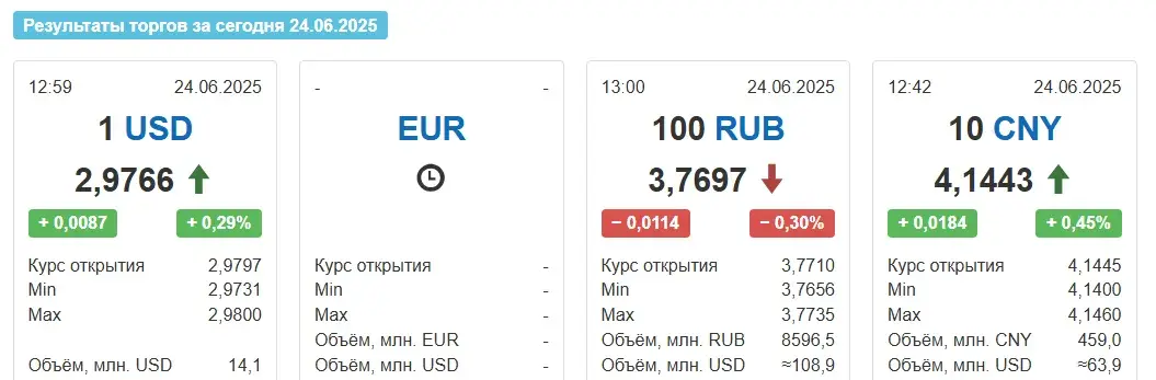 На таргах у аўторак долар у Беларусі пайшоў угору