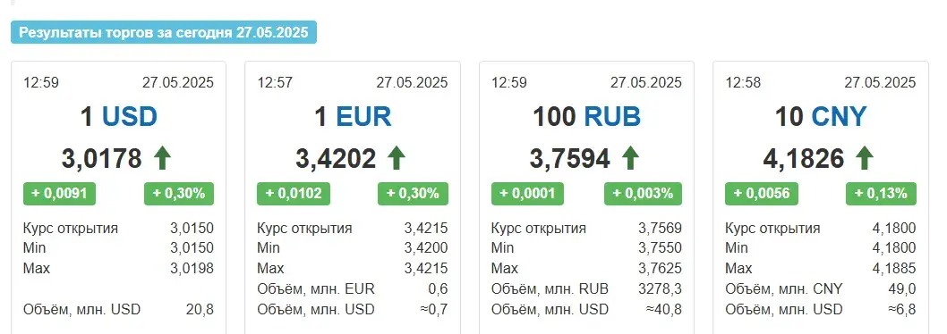 На таргах у Беларусі ў аўторак долар і еўра працягнулі рост