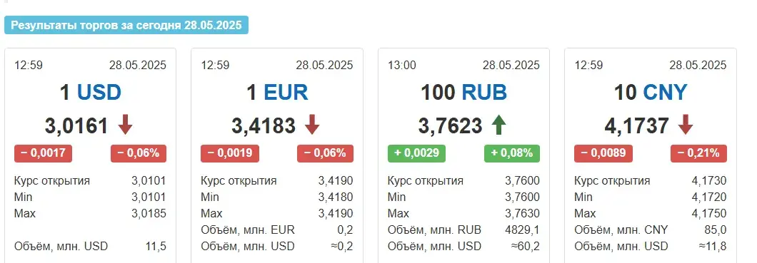 Расійскі рубель на таргах у сераду дасягнуў максімуму за 2 гады і 2 месяцы