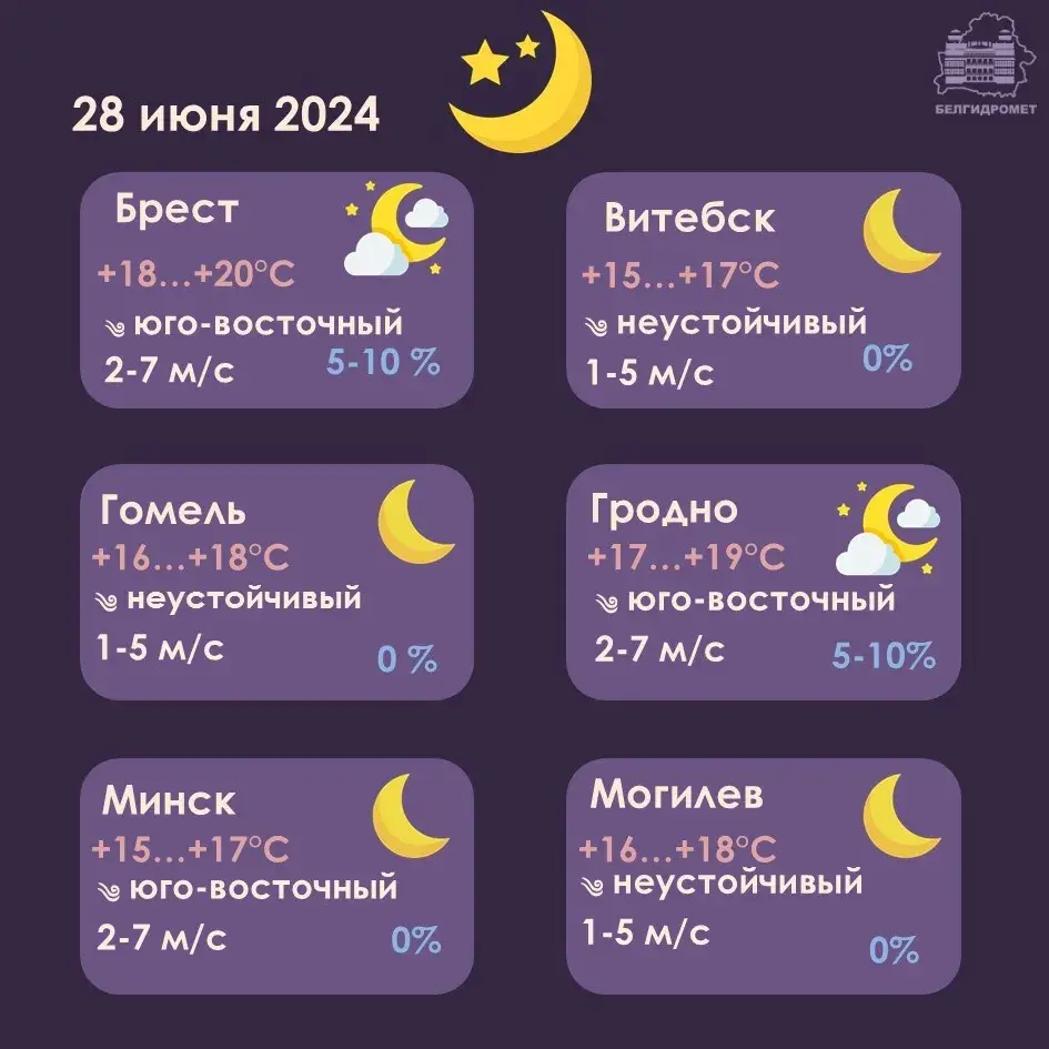 У пятніцу ў Мінску будзе да 31 градуса цяпла