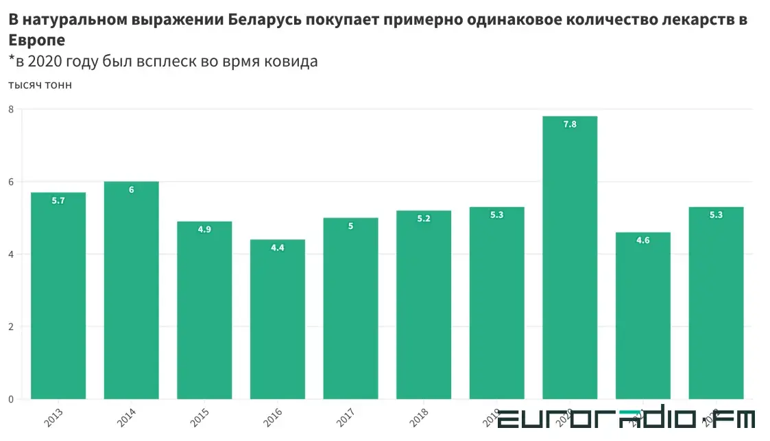 “Умрите здесь!”. Как глава госТВ врёт, что Запад не продаёт Беларуси лекарства