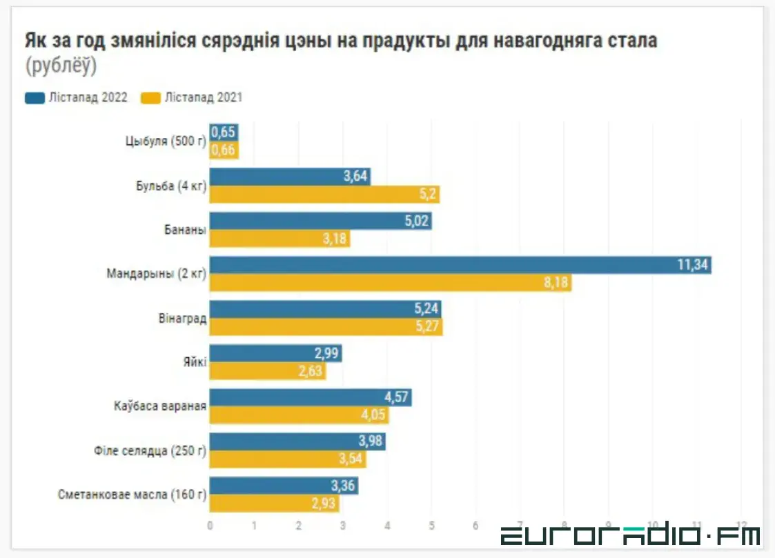 Подорожало мясо, подешевела икра. Как изменились цены на новогодние продукты