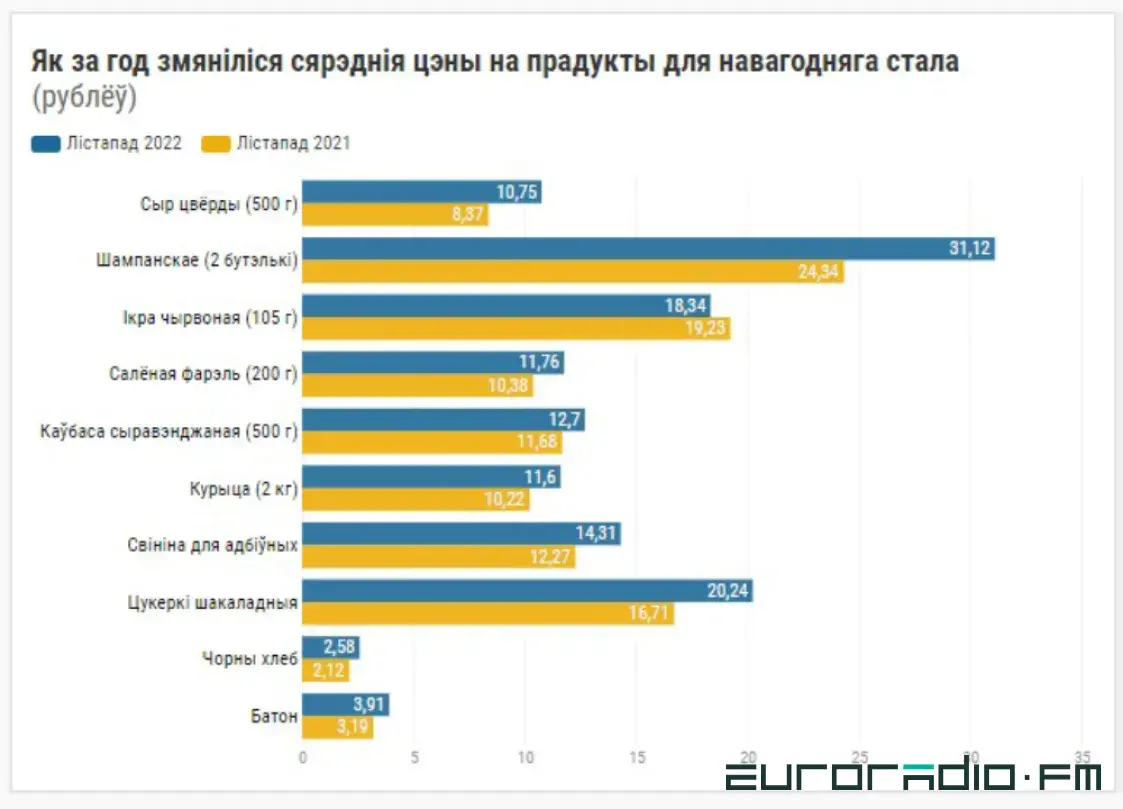 Подорожало мясо, подешевела икра. Как изменились цены на новогодние продукты