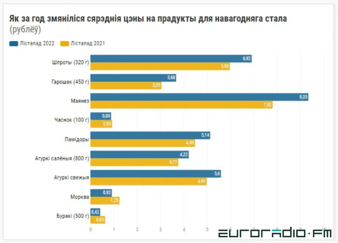 Подорожало мясо, подешевела икра. Как изменились цены на новогодние продукты