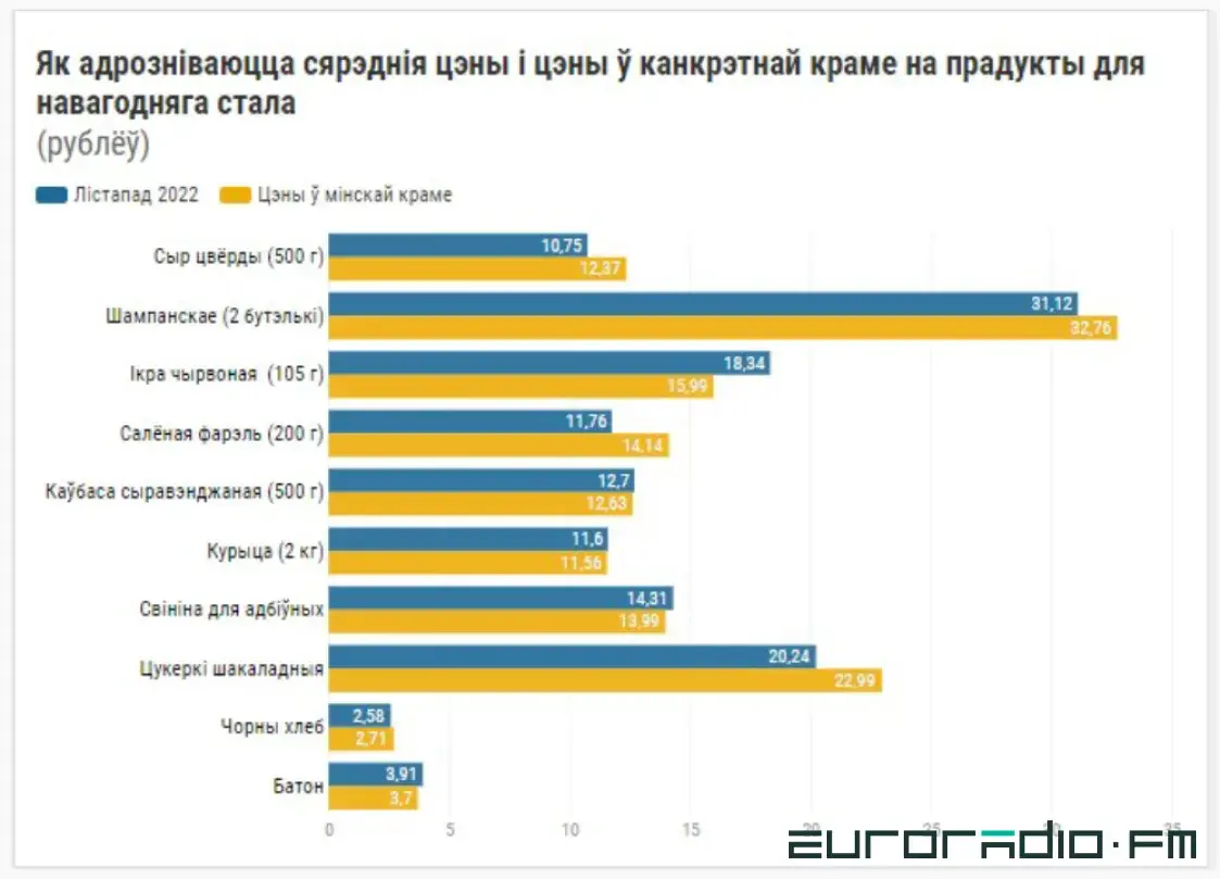 Подорожало мясо, подешевела икра. Как изменились цены на новогодние продукты