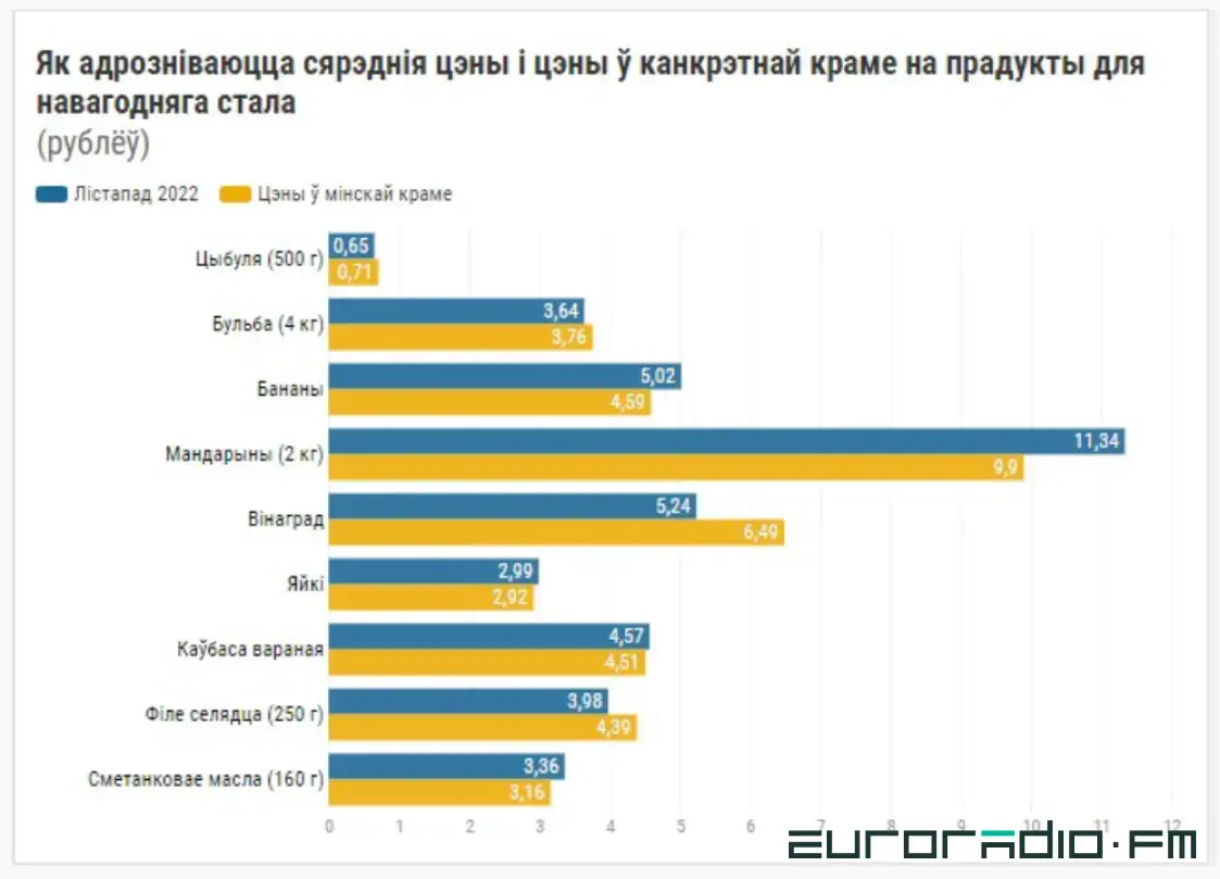 Подорожало мясо, подешевела икра. Как изменились цены на новогодние продукты