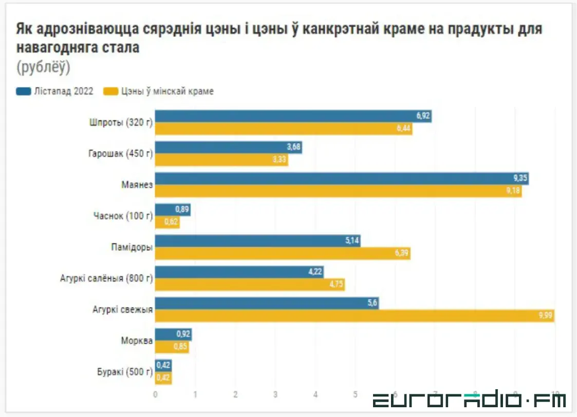 Подорожало мясо, подешевела икра. Как изменились цены на новогодние продукты