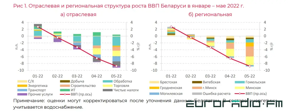 Падаем сильнее, чем в пандемию: адаптация экономики к санкциям может занять годы