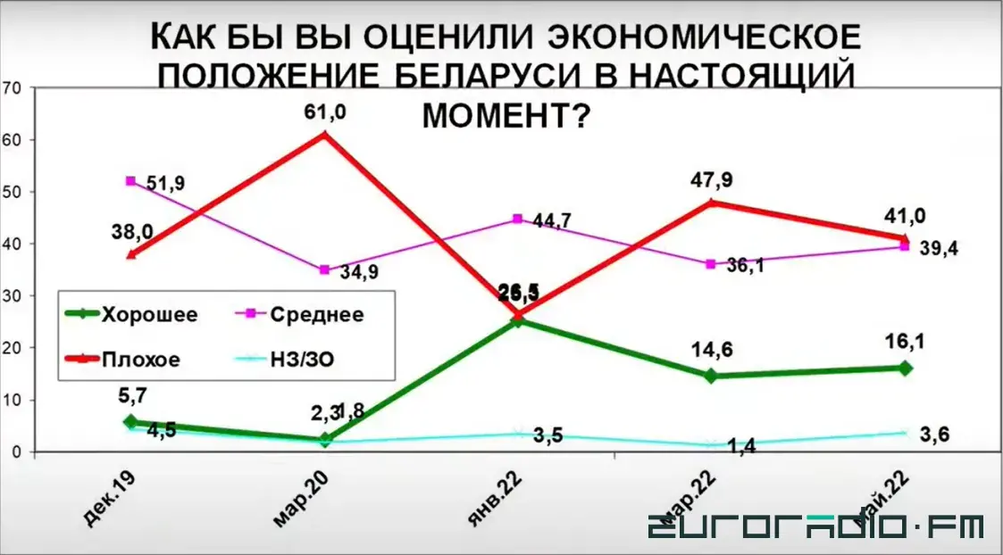 Обманчивая стабильность: экономика падает, а белорусы привыкают жить хуже