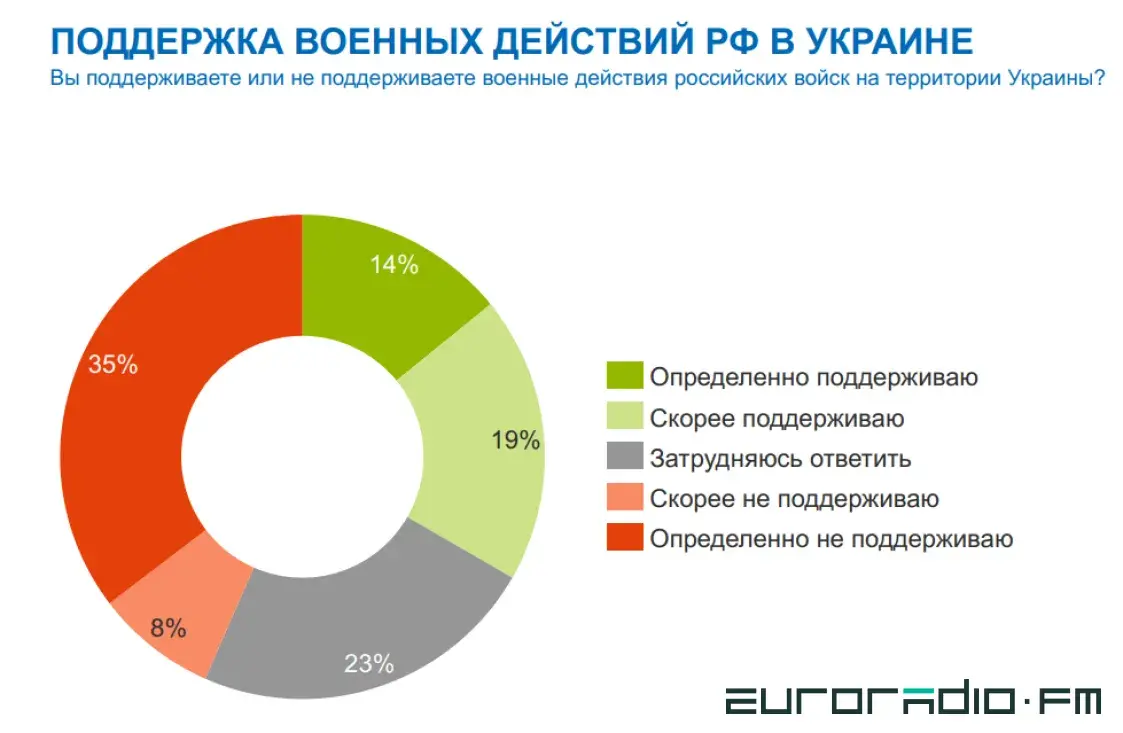 Белорусы часто считают войну бессмысленной, но верят пропаганде: новый опрос