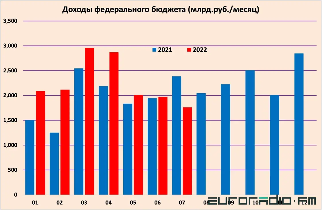 Дыра в российском бюджете будет расти: найдутся ли деньги на войну и Лукашенко?