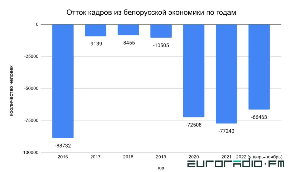 Пропали белорусы? Как Лукашенко пришёл от “не держим” до “созидания” с уехавшими