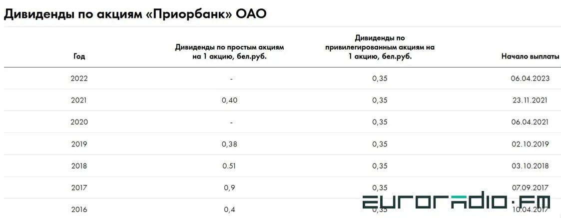 Даже доллар обесценивается: может ли белорус заработать на сбережениях