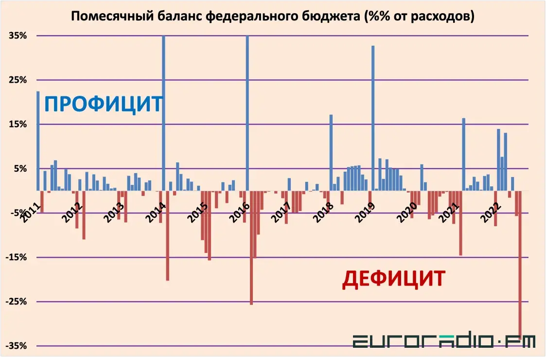 Дыра в российском бюджете будет расти: найдутся ли деньги на войну и Лукашенко?