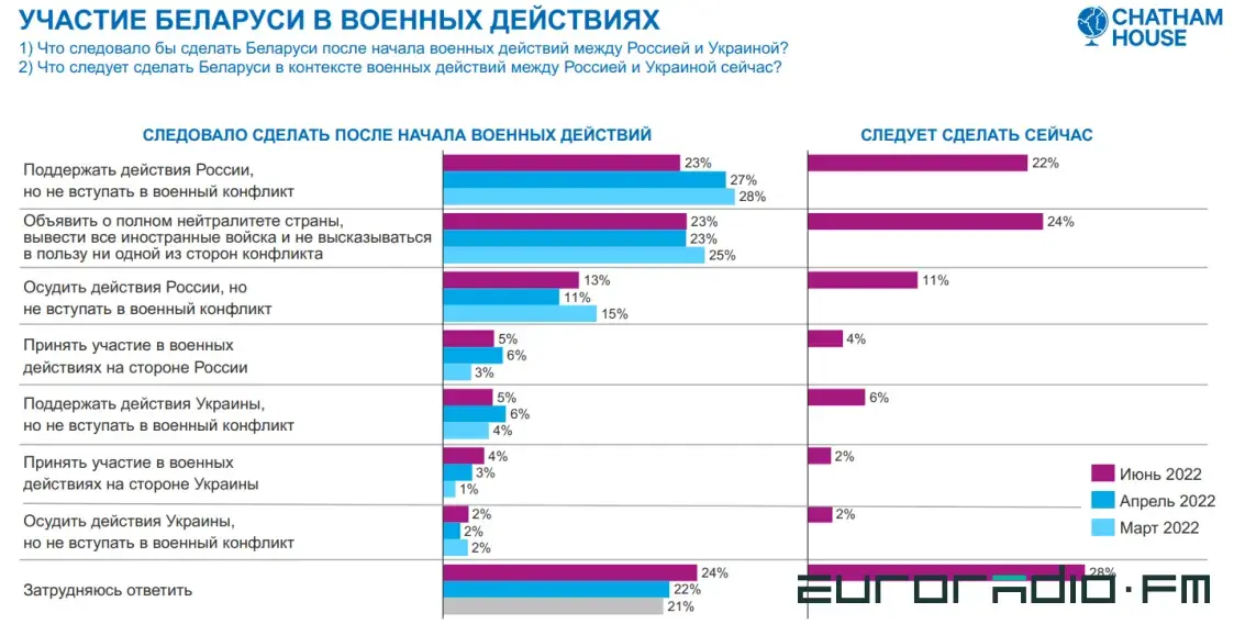 Белорусы часто считают войну бессмысленной, но верят пропаганде: новый опрос