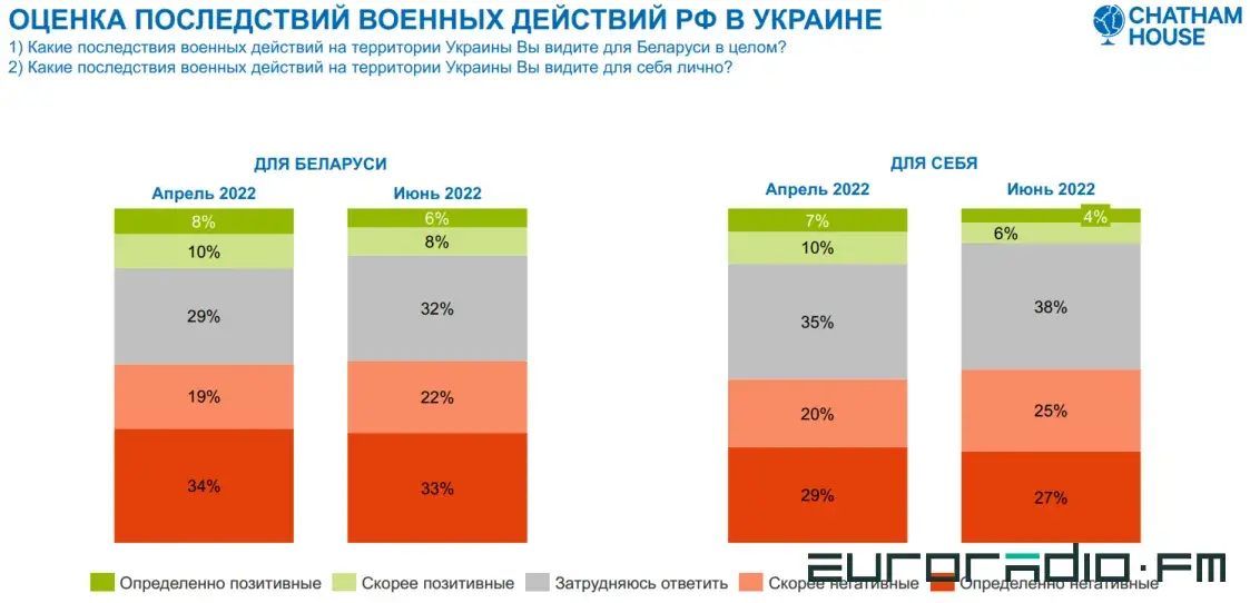 Белорусы часто считают войну бессмысленной, но верят пропаганде: новый опрос