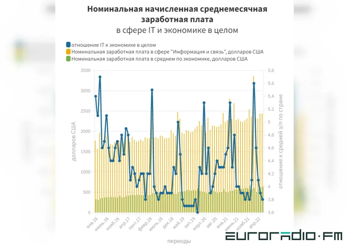 Зарплаты растут только в телевизоре, а большинство белорусов не имеет “пятьсот”