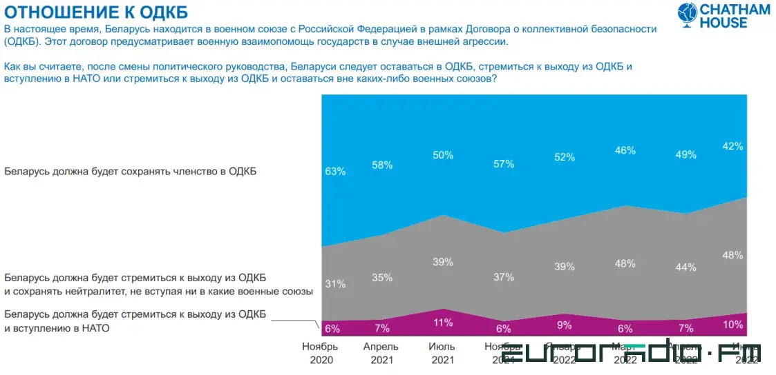 Белорусы часто считают войну бессмысленной, но верят пропаганде: новый опрос