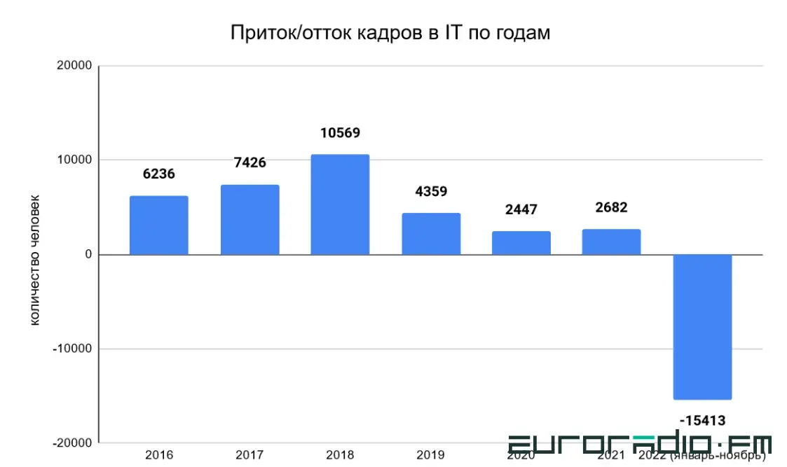 Пропали белорусы? Как Лукашенко пришёл от “не держим” до “созидания” с уехавшими