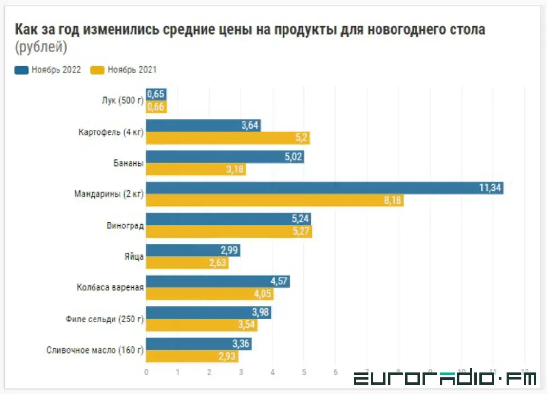 Подорожало мясо, подешевела икра. Как изменились цены на новогодние продукты