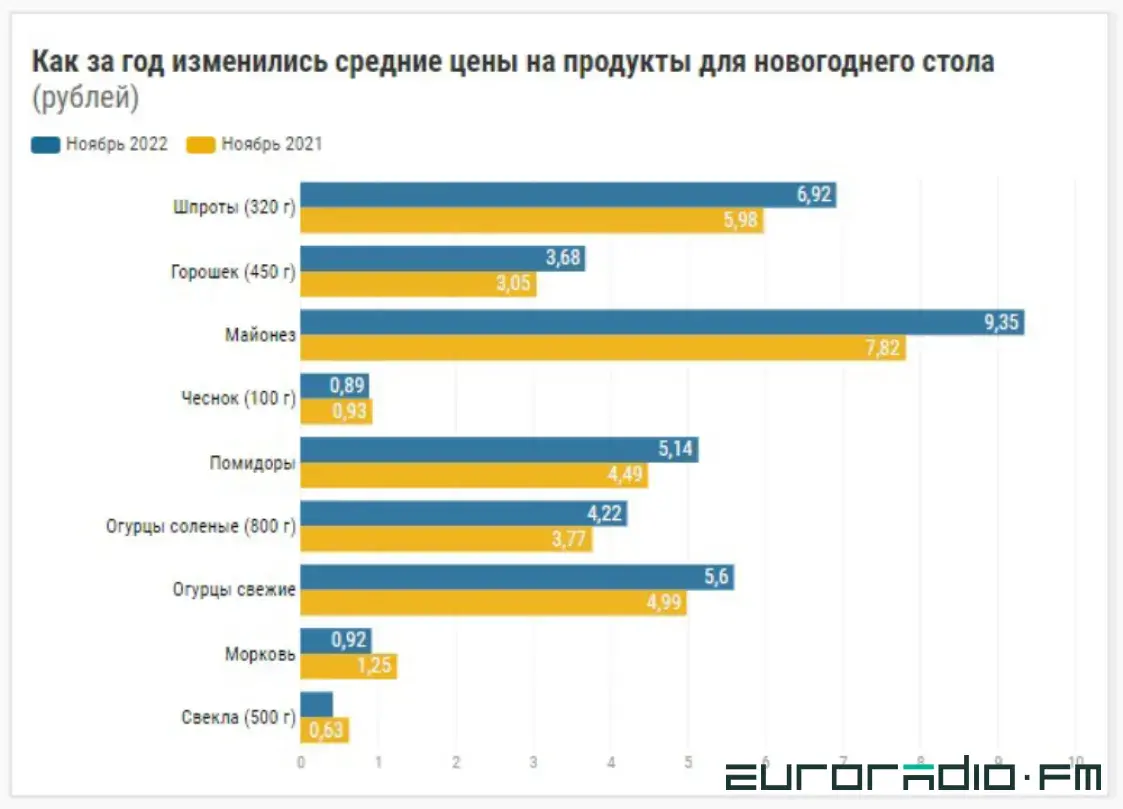 Подорожало мясо, подешевела икра. Как изменились цены на новогодние продукты