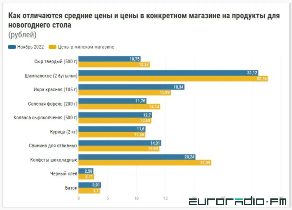 Подорожало мясо, подешевела икра. Как изменились цены на новогодние продукты