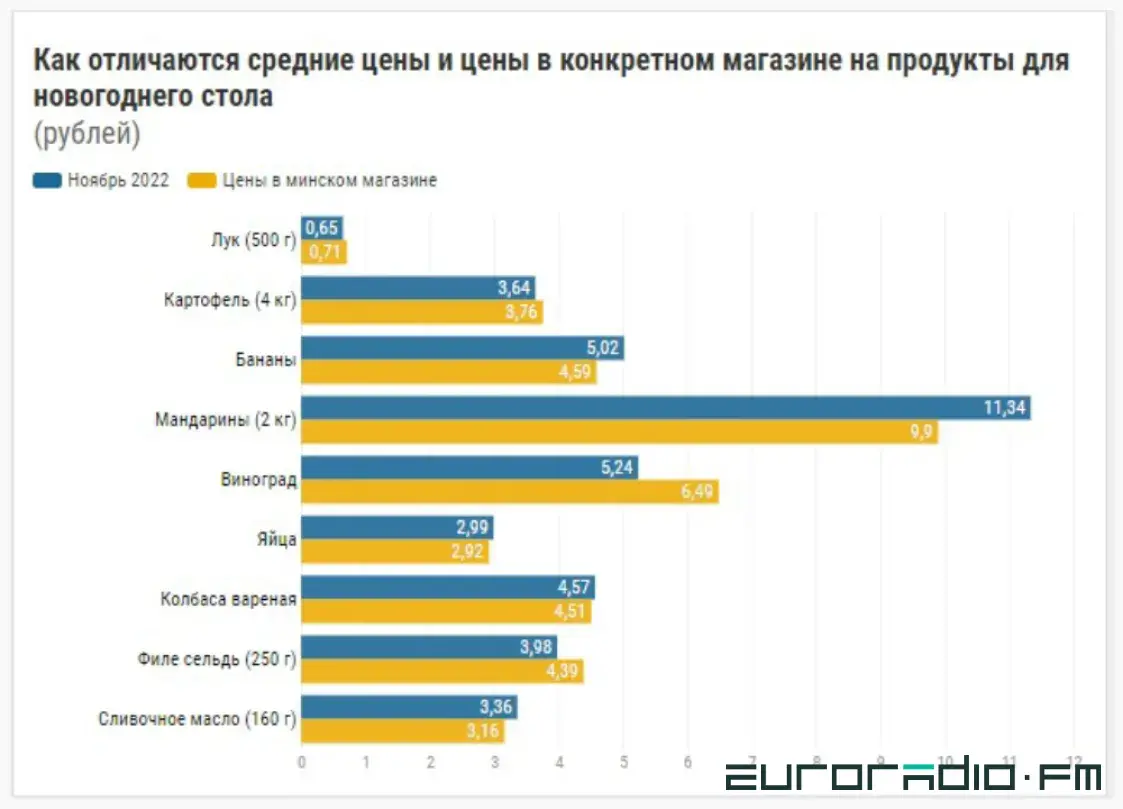 Подорожало мясо, подешевела икра. Как изменились цены на новогодние продукты