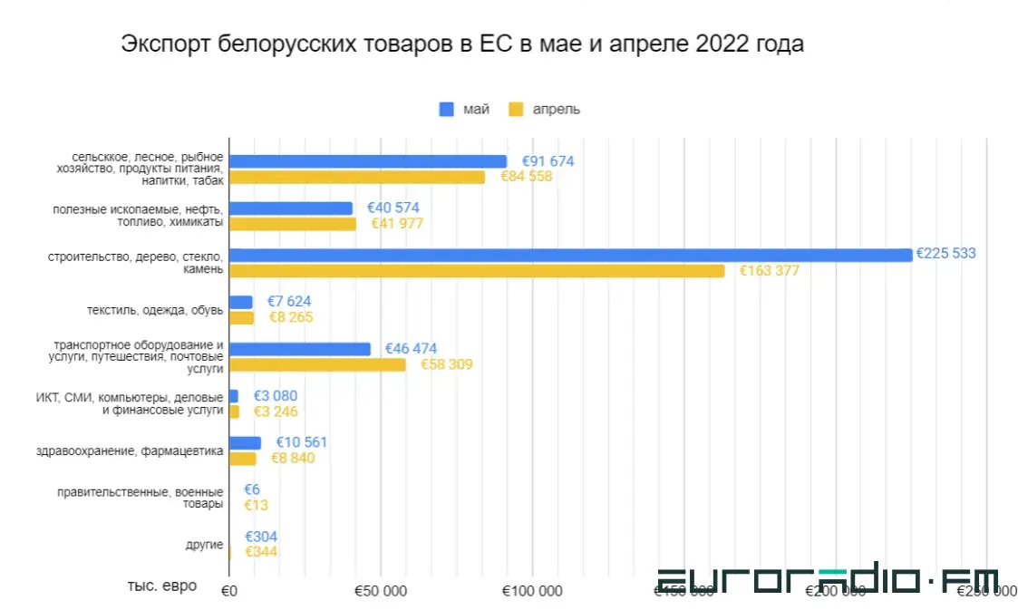 Дерево и камень: за счёт чего Беларусь увеличивает торговлю с Европой