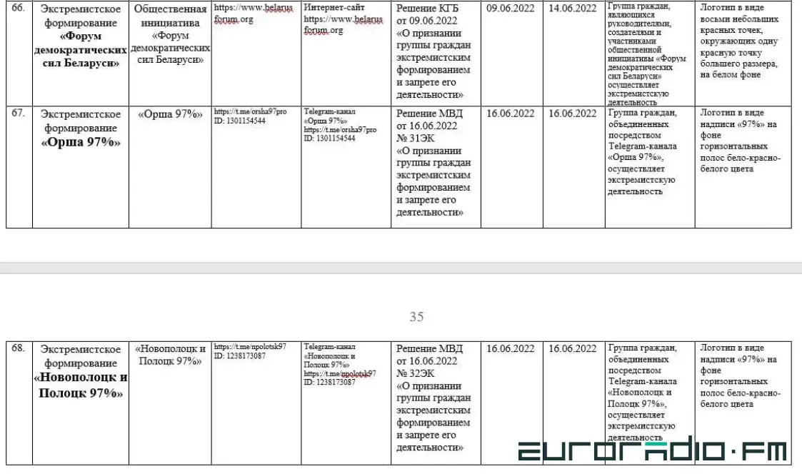 У КДБ прызналі экстрэмісцкім лагатып з "чырвоных кропак вакол чырвонай кропкі"