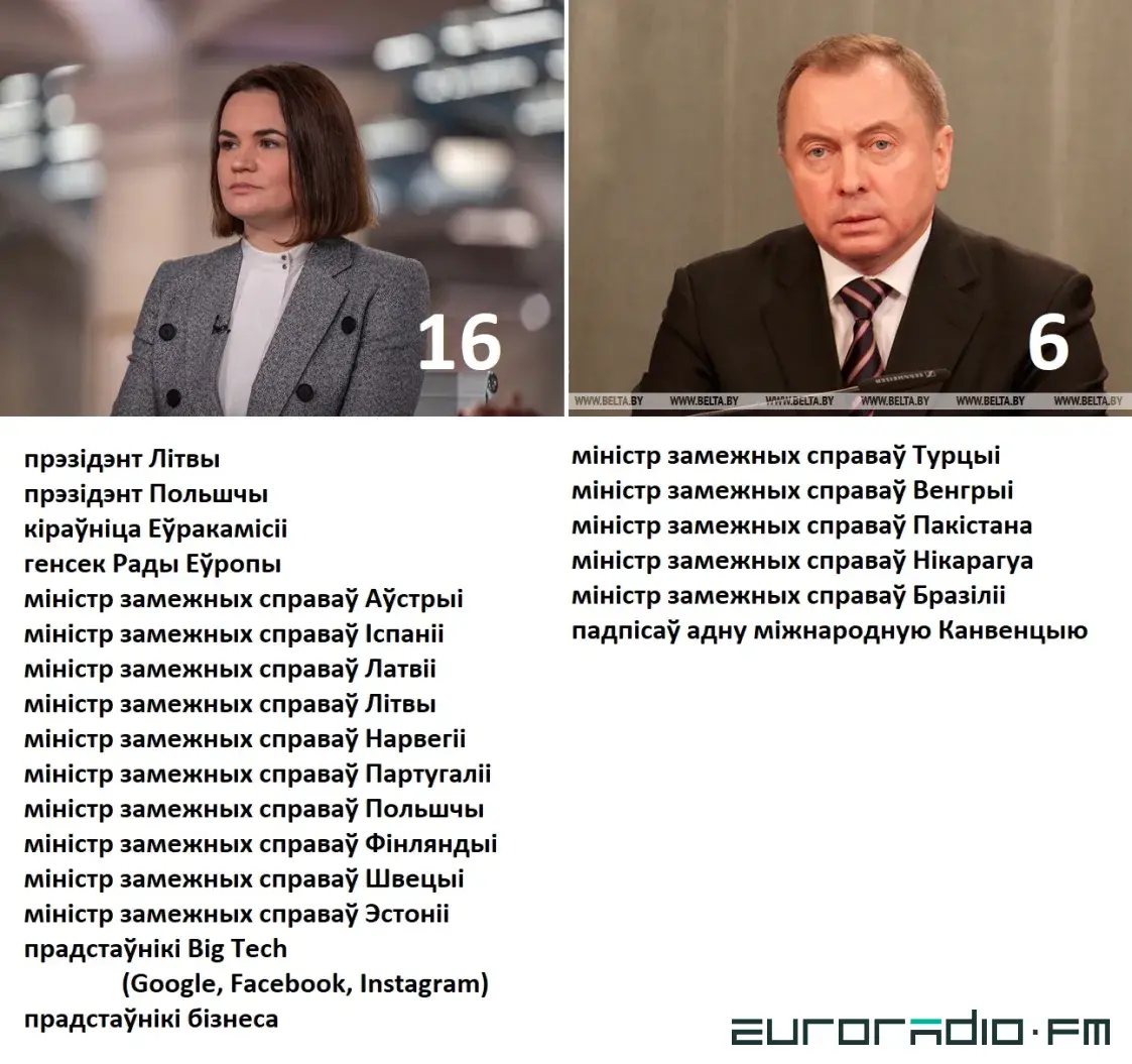 Ціханоўская — Макей: 16:6. Лідарка апазіцыі абагнала міністра па сустрэчах у ААН