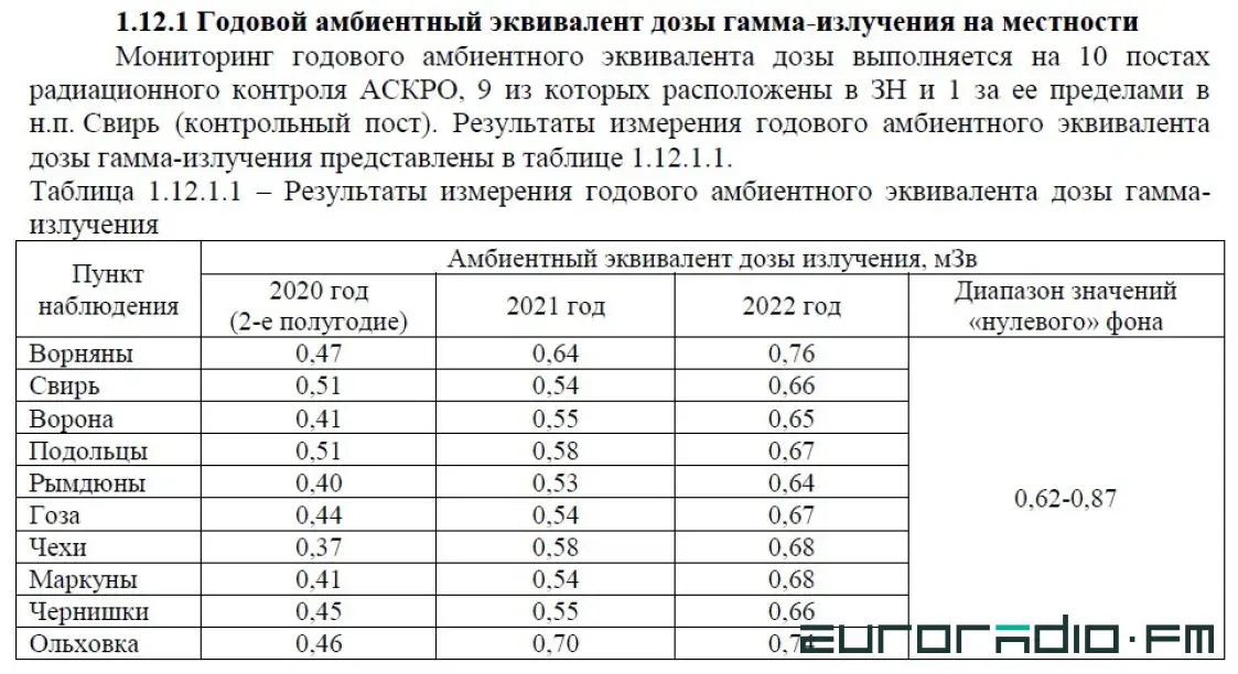 Облучение выросло на 84%: МЧС рассказало о (без)опасности БелАЭС