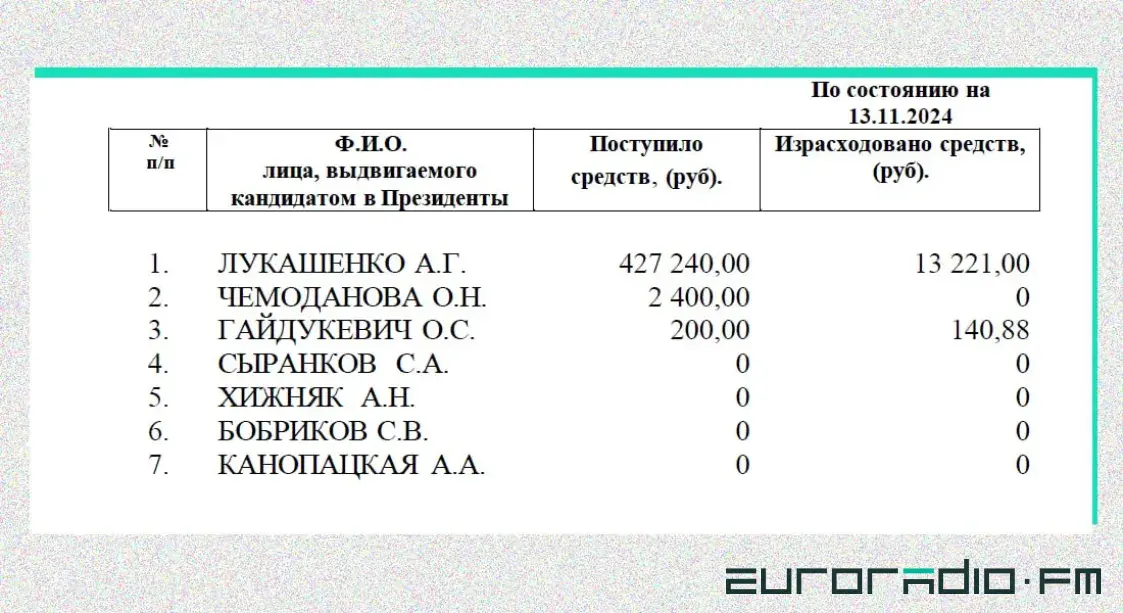 Стала вядома, колькі грошай сабралі ў фонд Лукашэнкі
