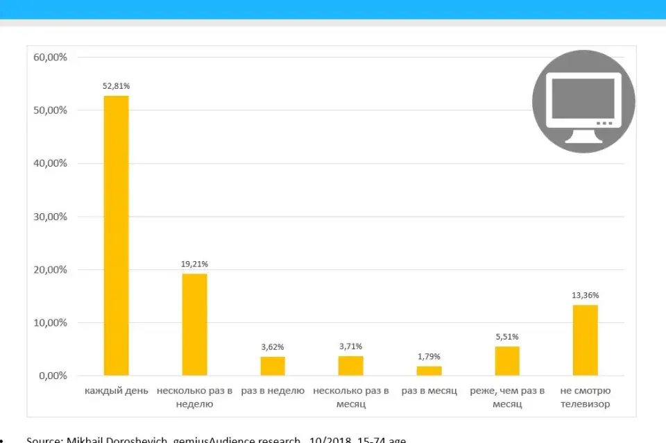 Амаль 53% беларускай інтэрнэт-аўдыторыі штодня глядзіць TV