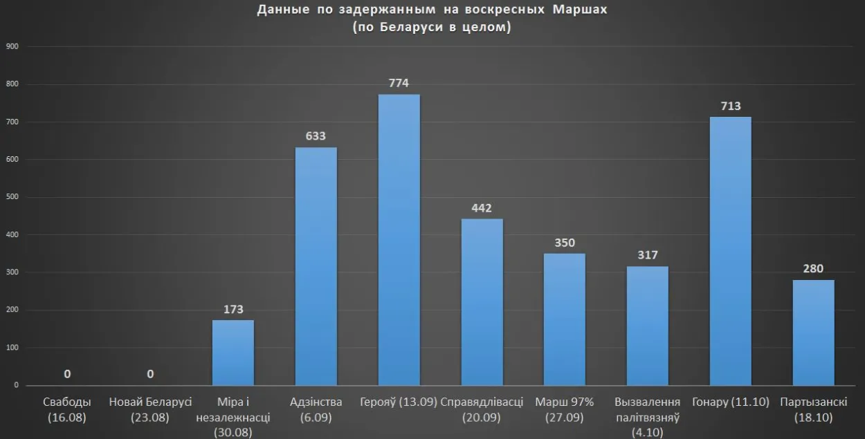 3 682 — столько людей было задержано во время 11-ти воскресных маршей